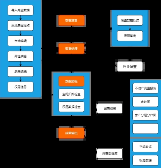 房地一体51建库农村不动产权籍调查建库软件公积金CAD插件 010501