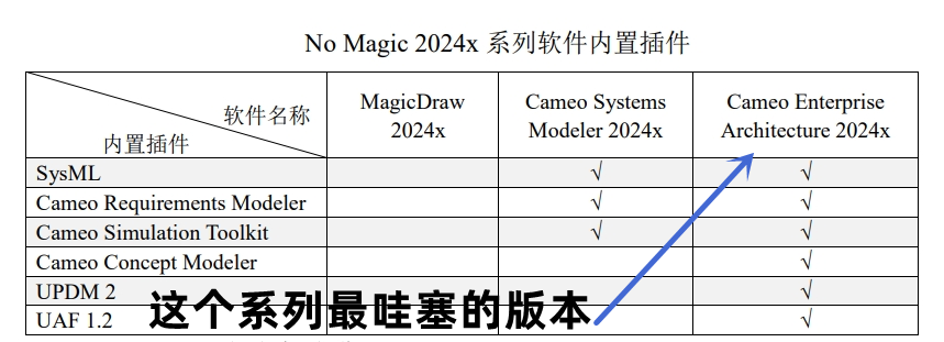 Cameo Enterprise Architecture CEA 2024x Refresh2 系统工程系统集成可视化建模方案080121